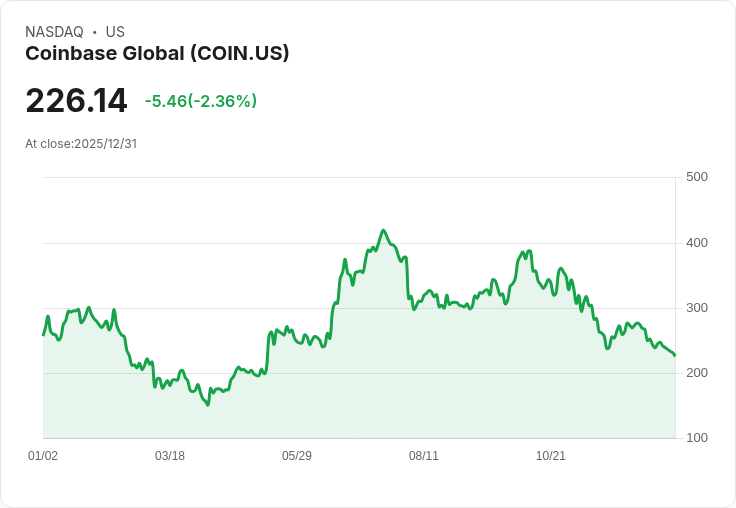Coinbase Global (COIN) 2026年最佳NASDAQ股票之一?分析師調降目標價引發關注!
