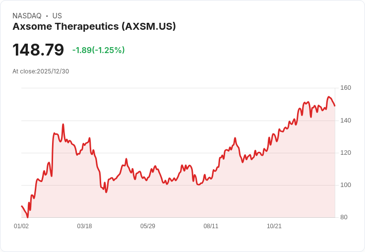 Axsome Therapeutics股價飆升！FDA優先審查藥物引發投資熱潮