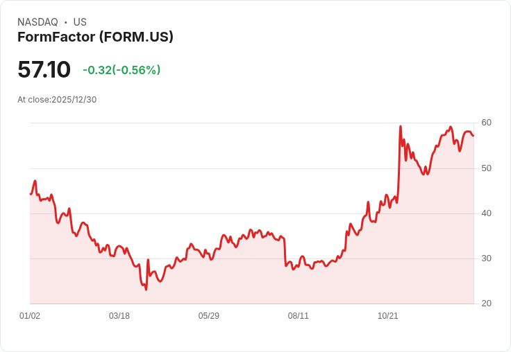 FormFactor (FORM) 宣佈收購 Keystone Photonics,擴展矽光子學能力!