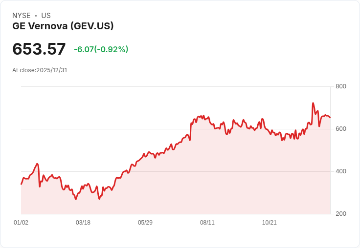 吉姆·克萊默分析GE Vernova (GEV)：股價飆漲95％！2026年營收預測大幅上修
