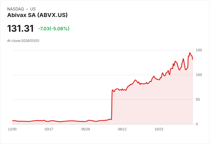 【00:36 即時新聞】Abivax SA (ABVX) 大跌5.02％／短線指標轉弱引發賣壓