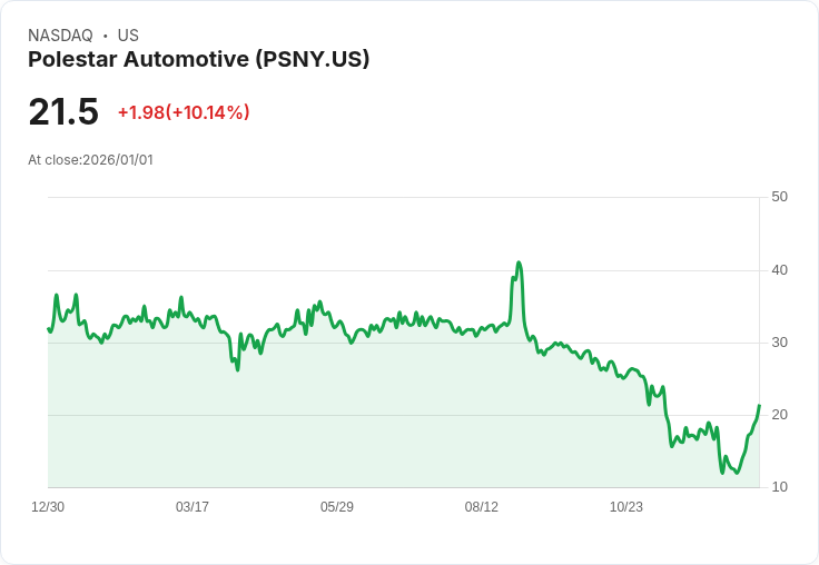 【04:27 即時新聞】Polestar Automotive (PSNY) 大漲10.14％ 技術指標強勢翻多
