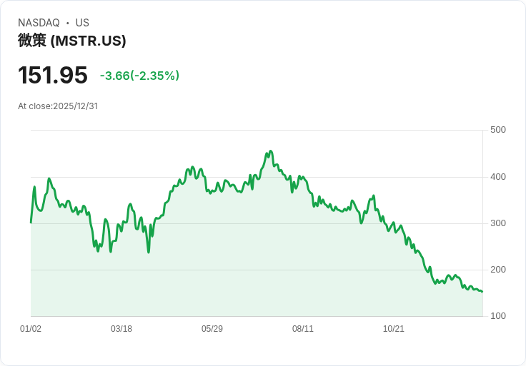 MSTR股價面臨1月15日MSCI指數截止日期，2025年重挫50％後2026年前景如何？