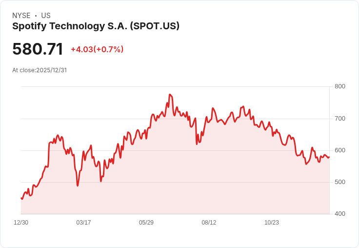 Spotify持續領航串流音樂市場，長線投資展望與挑戰並存