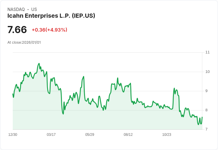 【04:37 即時新聞】Icahn Enterprises (IEP) 盤中勁揚5％，技術指標反轉強勢領漲