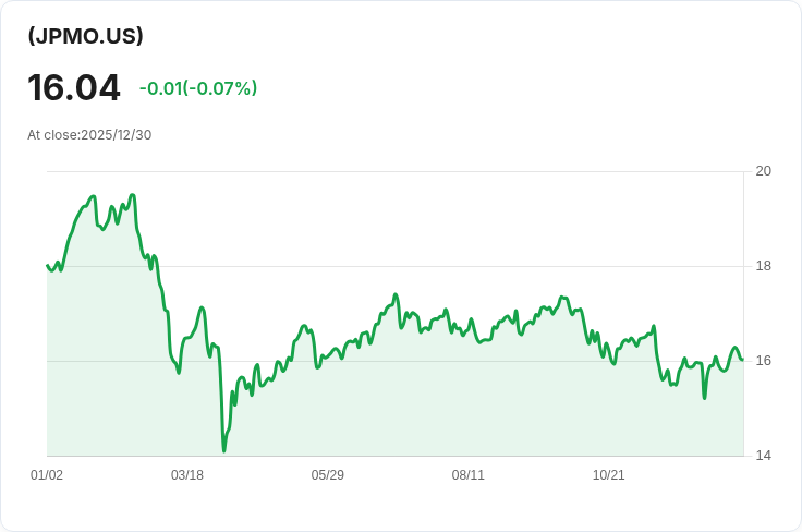 YieldMax™ JPM選擇權收益策略ETF 宣佈每股$0.0812的週配息！