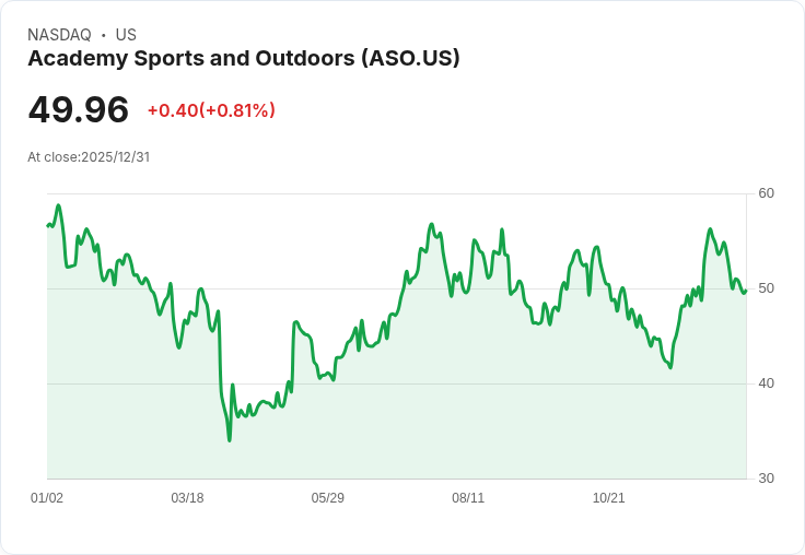 世界盃助攻！Academy Sports & Outdoors 預期業績大幅提升