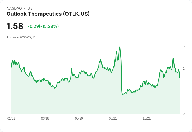 FDA拒絕Outlook Therapeutics ONS-5010生物製劑許可申請,前景堪憂!