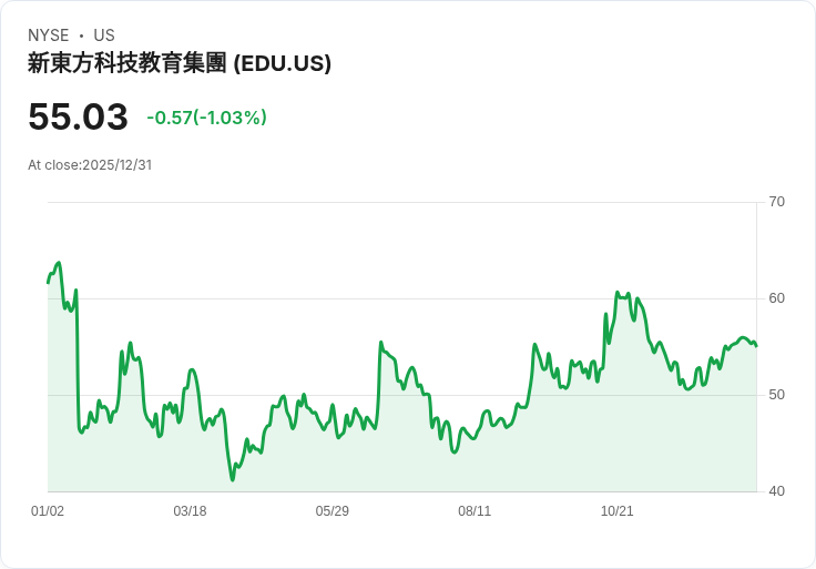 近五億美元押注新東方！投資者在股價下滑中展現信心