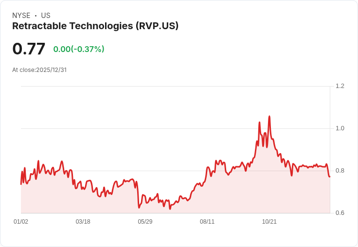Retractable Technologies 宣佈每股 $1.00 股息,投資者喜迎利好訊息!