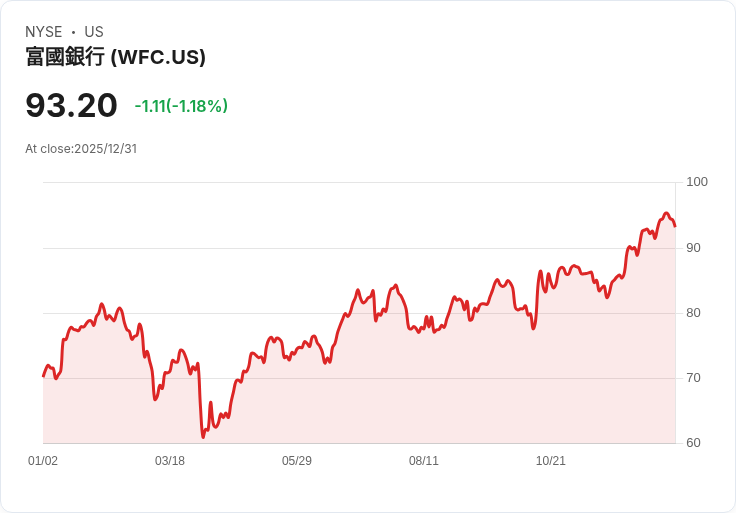 威爾斯法戈(WFC)目標價上調至100美元，維持買入評級！