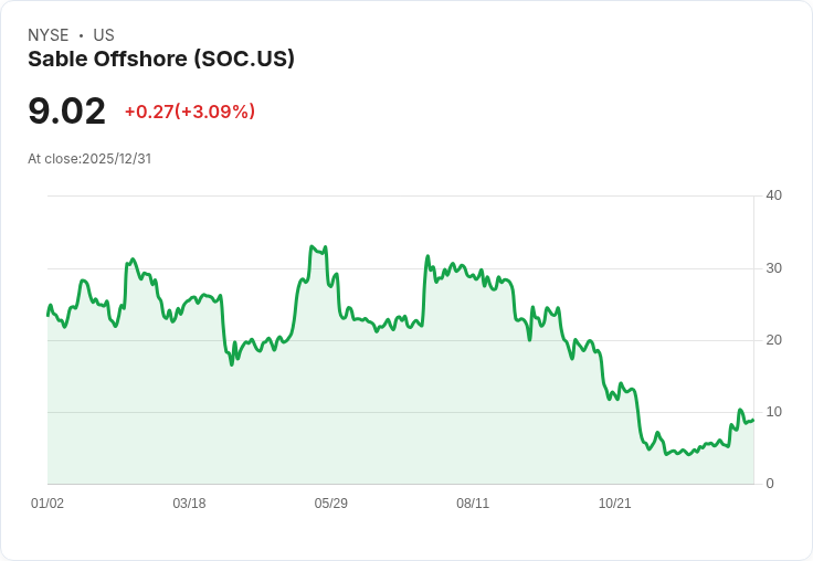 Sable Offshore獲準重啟加州管道系統 股價飆升近20％！
