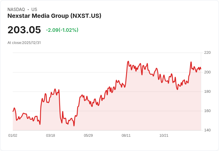 Nexstar媒體集團21％股東權益報酬率，投資者應該興奮嗎？