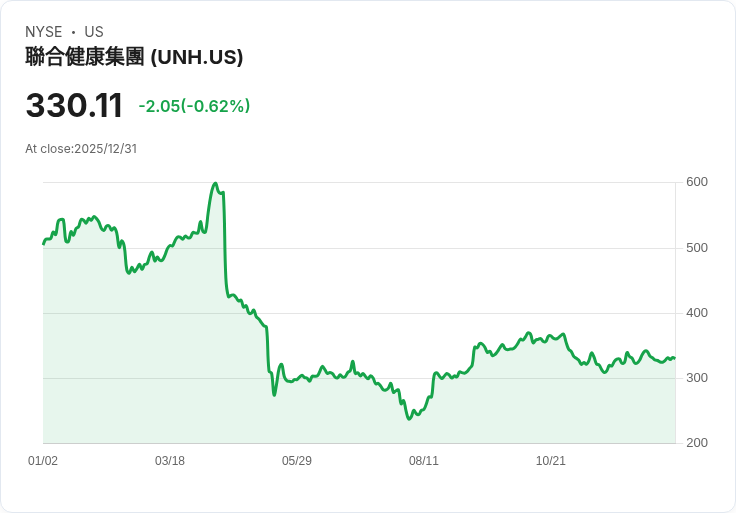 聯合健康集團（UNH）將因外部審計進行重大營運調整，未來展望引人關注！