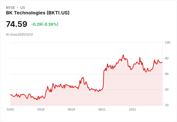 BK Technologies Corp. 第三季業績驚豔,股價飆升120%!