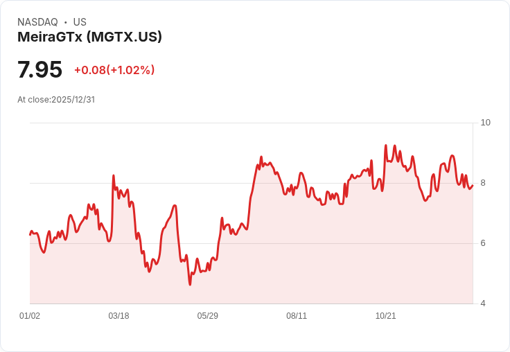 MeiraGTx簽署1820萬美元股份購買協議，推動基因療法發展！