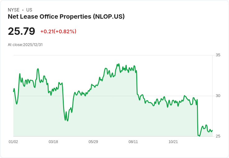 淨租賃辦公室物業宣佈每股$5.10特別股息,總額達7560萬美元!