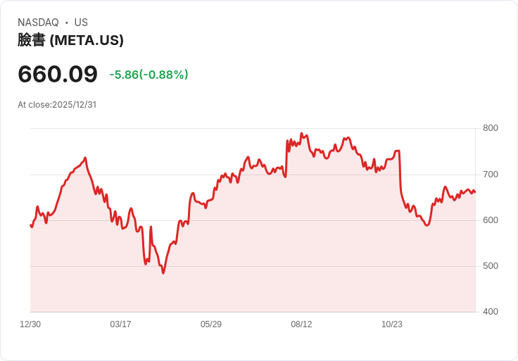 AI投資競賽白熱化！Meta重金收購初創公司Manus，美股科技巨頭搶灘企業級AI市場