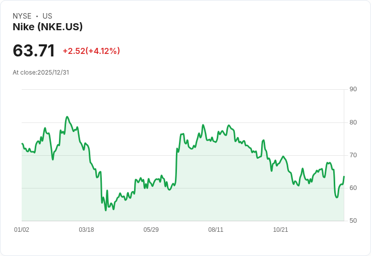 尼克(Nike)股價暴跌57％，2026年是否值得投資？