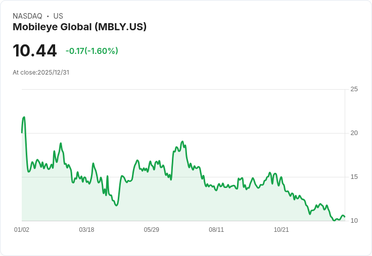 Mobileye Q3 2025 財報驚豔，營收超預期成長！未來投資價值幾何？