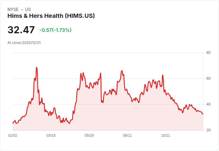 Hims和Hers健康股價下滑2.47%,選擇權情緒呈現混合訊號!
