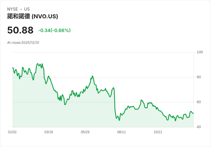 SGA大幅調整投資組合！為何拋售Novo Nordisk引發市場關注？