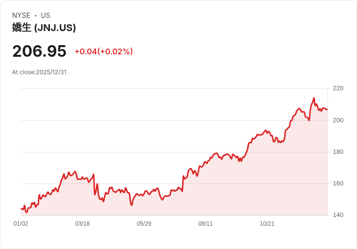 強勢回歸!強生公司宣佈每股$1.30的季度股息,持續吸引投資者目光