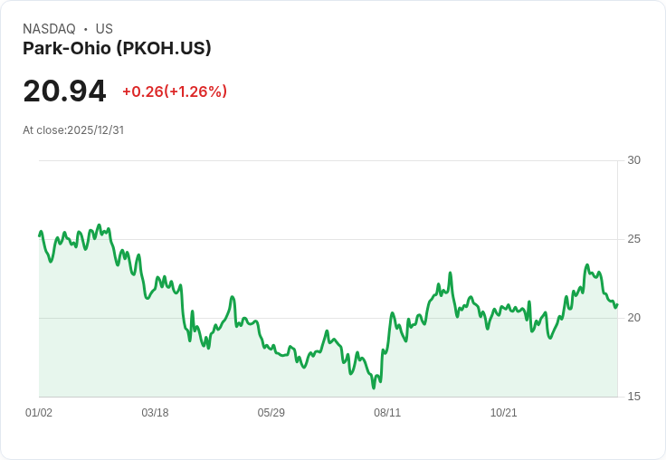 Park-Ohio Holdings Corp. 股價大幅上漲，潛力無窮！
