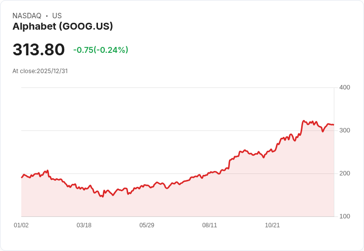 Alphabet (GOOG) 長期投資的魅力：穩健成長與創新領導