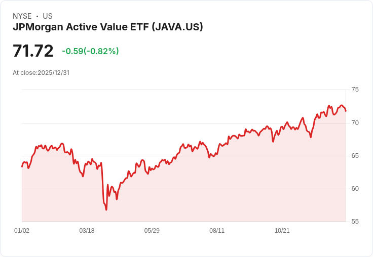 JPMorgan Active Value ETF 宣佈每股派息 CAD 0.0626,投資者即將迎來收益!