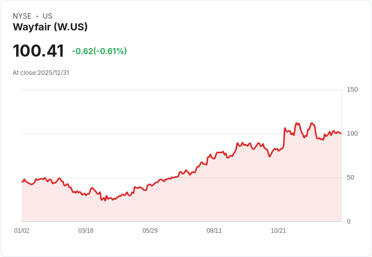 傢俱股因關稅延遲上漲!Wayfair、Williams-Sonoma與RH皆受惠