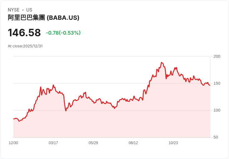 AI時代中國科技雙雄誰勝？阿里巴巴與騰訊競逐穩健成長新格局