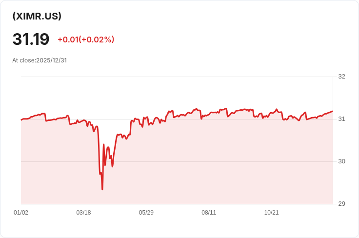 FT Vest U.S. Equity Buffer & Premium Income ETF 宣佈每月股息 $0.1636，年化收益率達 6.33％！