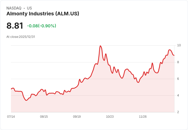 Almonty Industries 2025年股價暴漲840％！積極擴張鎢礦產業引發市場熱潮
