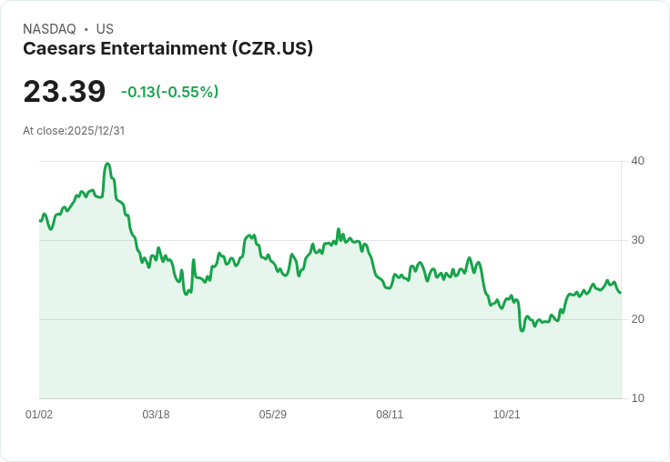 賭場巨頭凱撒娛樂股價下滑30％！卻有基金豪賭2900萬美元期待反彈