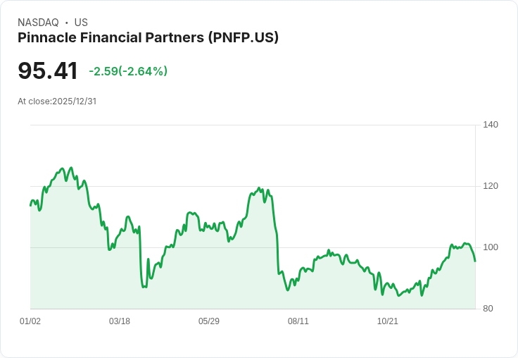 聯手崛起！Pinnacle Financial 完成 Synovus 合併，資產達1172億美元