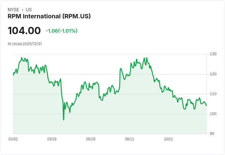 RPM 宣佈每股 $0.54 股息，持平於前期，投資者可望穩定收益！