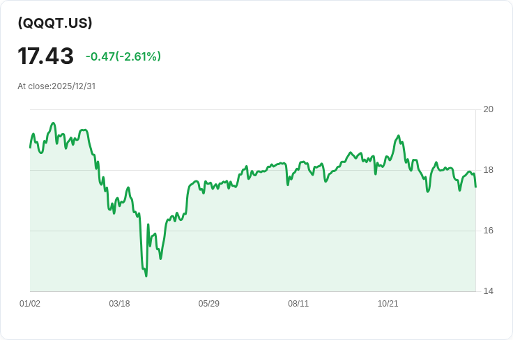 Defiance Nasdaq 100 收益目標ETF 宣佈每月分配 $0.3109，投資者不容錯過！