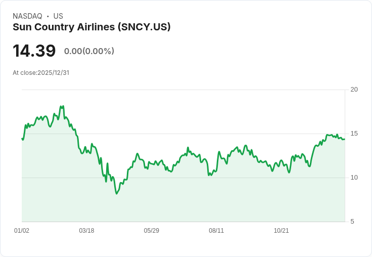 Sun Country Airlines 被Evercore ISI評選為最佳SMID股，預示未來成長潛力！