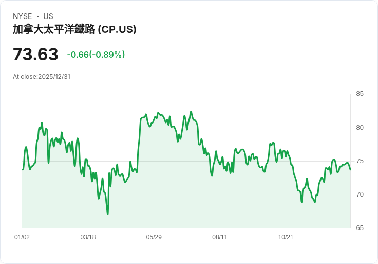 加拿大太平洋堪薩斯城獲Evercore ISI推崇為長期投資首選，預示強勁成長潛力！