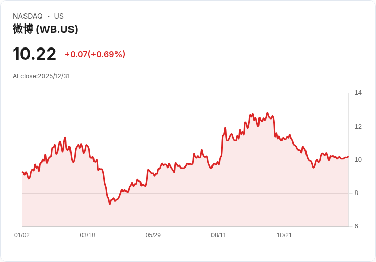 微博控股結構揭密：私人公司與私募基金掌握64％股份，影響力不容小覷！