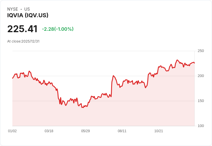 IQVIA Holdings Inc. ROE分析：高回報卻隱藏風險，投資者需謹慎！