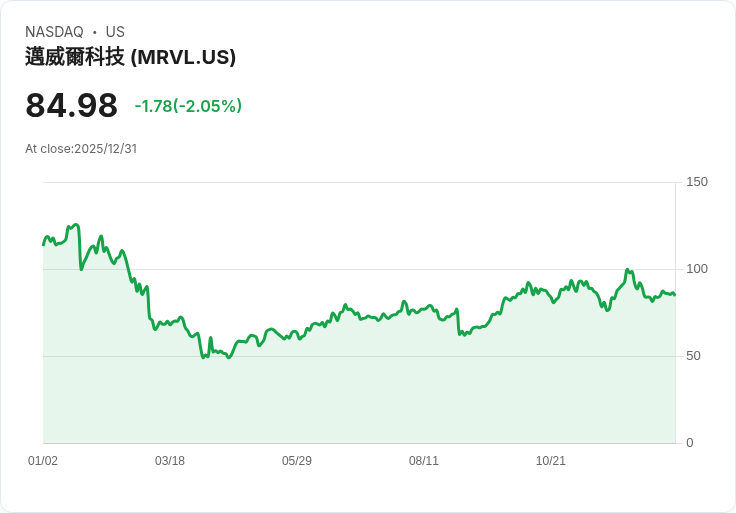 馬維爾(MRVL)股價下滑1.95％，卻出現適度看漲活動！