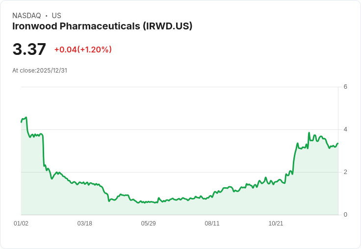 Ironwood藥業2026年展望亮眼 股價飆漲15%!
