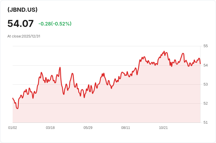 JPMorgan主動型債券ETF宣佈每股派息CAD 0.0955，投資者迎來穩定回報！