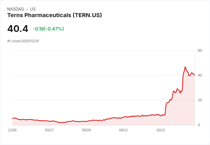 新藥突破!癌症與罕病領域臨床試驗捷報,三家美股生技股2025年飆漲超600%