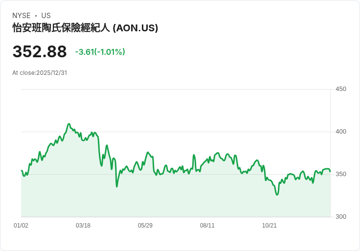 Aon延長CEO Gregory Case合約至2030年，薪資大幅上調17％！