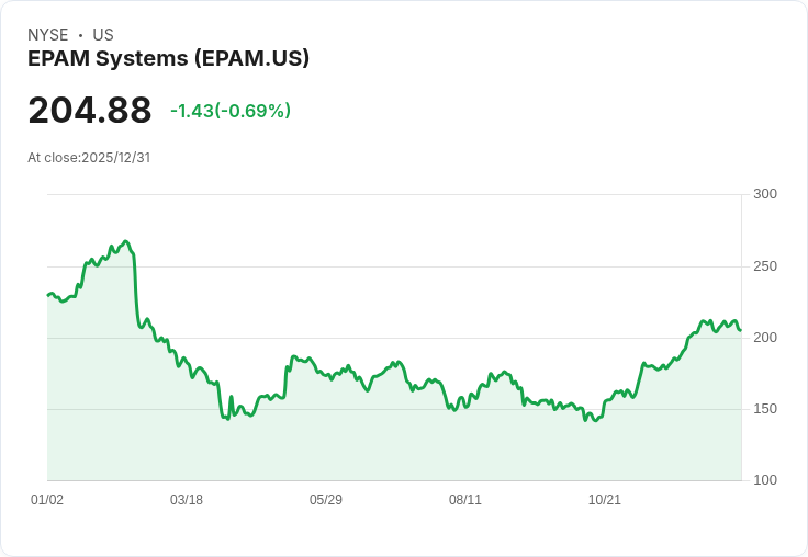 1500萬美元重注EPAM！在股價下滑12％中顯示其潛力