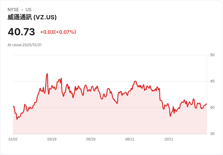 威瑞森(VZ)股價小幅上漲0.14％，市場情緒略顯看漲！