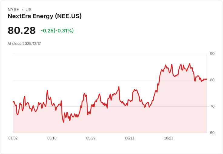 NextEra Energy 推出高達40億美元的市場發行股票計畫,強化資金靈活性!